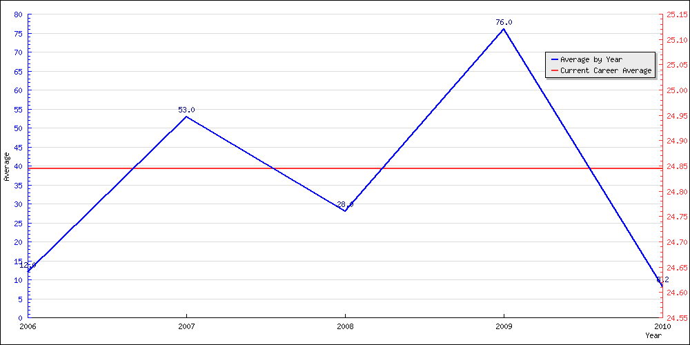 Batting Average by Year