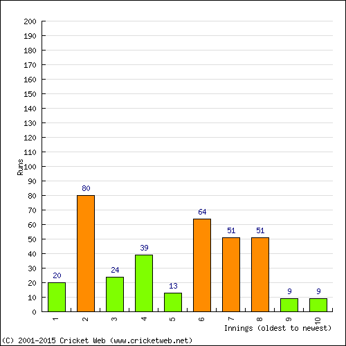 Batting Recent Scores