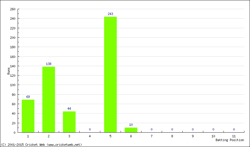 Runs by Batting Position