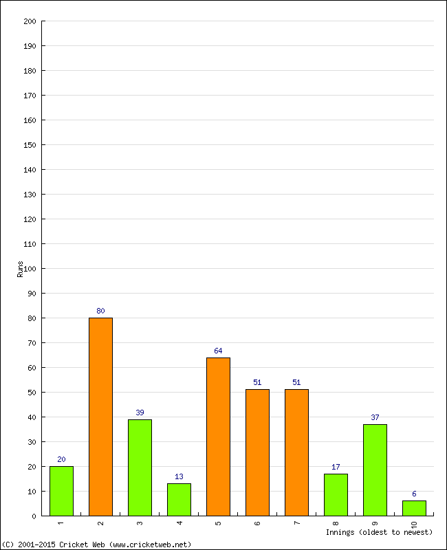 Batting Performance Innings by Innings - Home