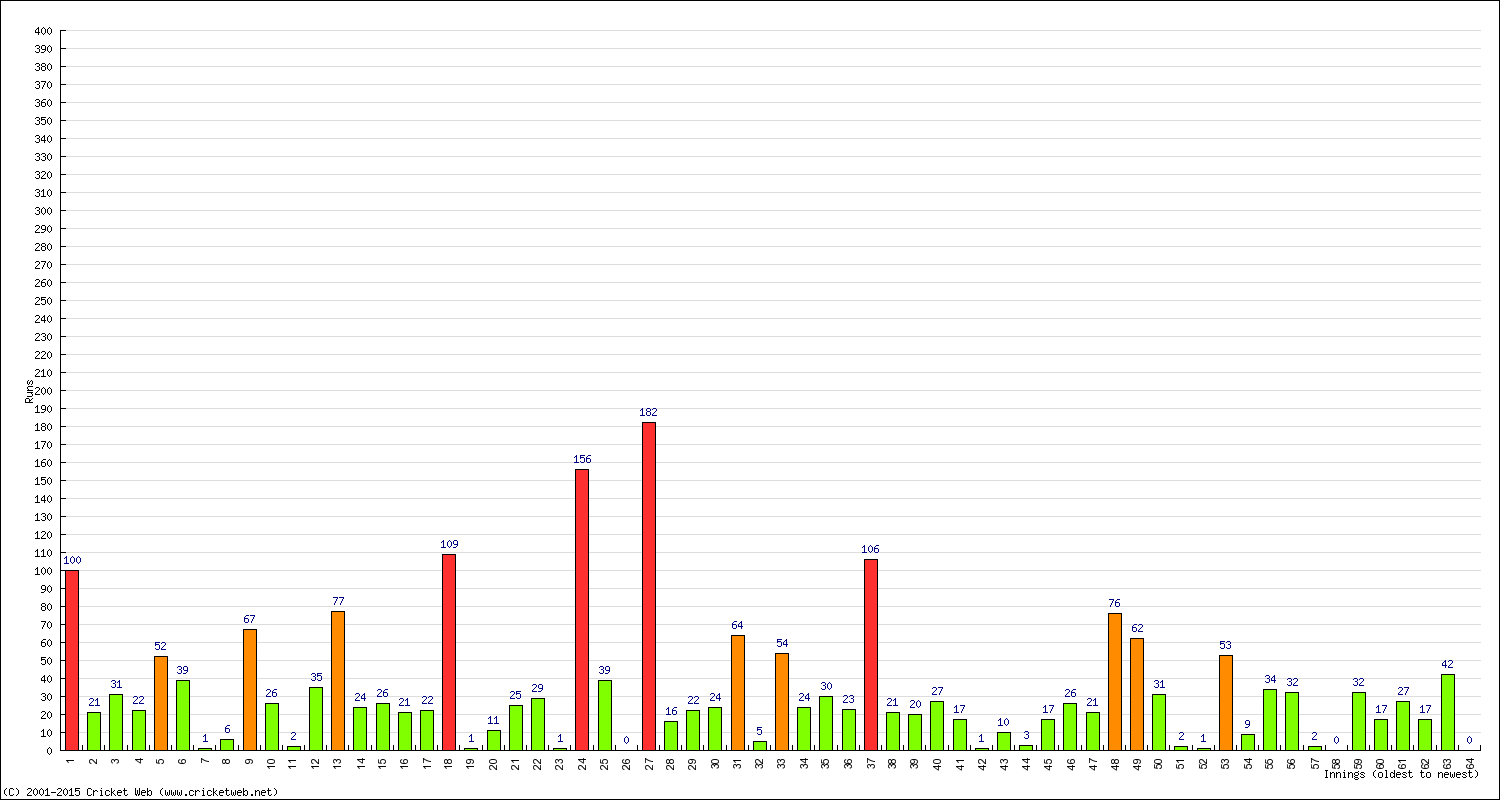 Batting Performance Innings by Innings