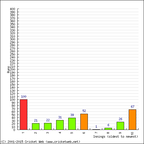 Batting Recent Scores