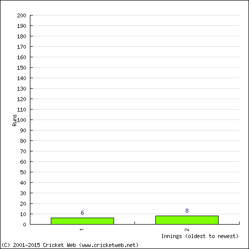 Batting Recent Scores