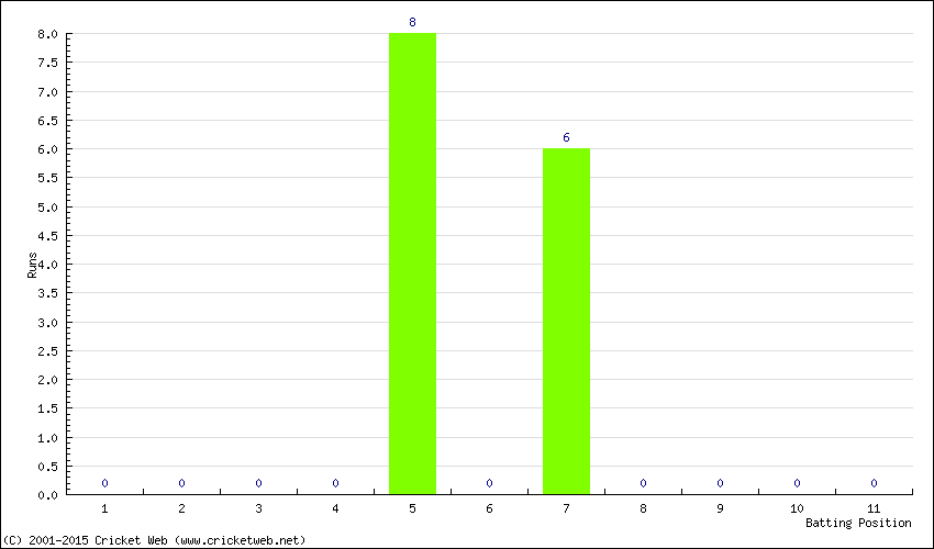 Runs by Batting Position