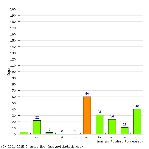 Batting Recent Scores