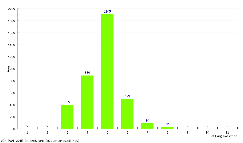 Runs by Batting Position