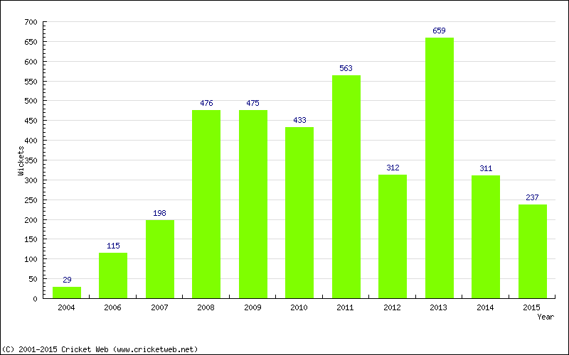 Runs by Year