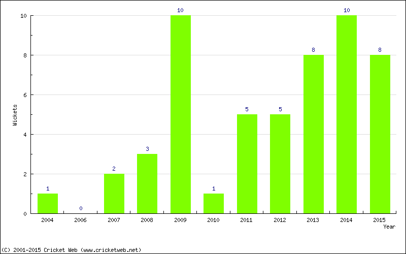 Wickets by Year