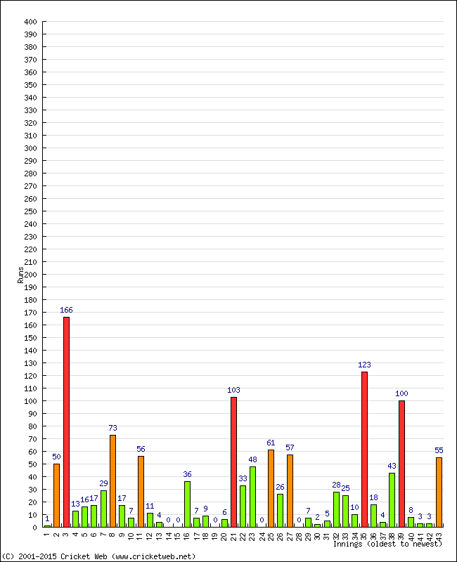 Batting Performance Innings by Innings