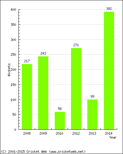 Runs by Year