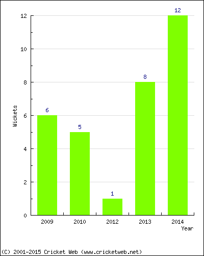 Wickets by Year