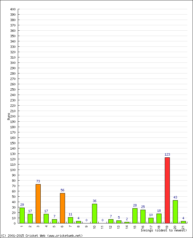 Batting Performance Innings by Innings - Home