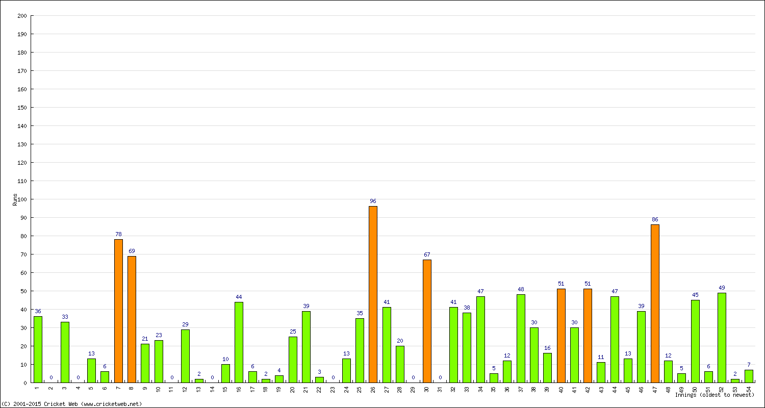 Batting Performance Innings by Innings