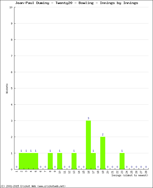 Bowling Performance Innings by Innings