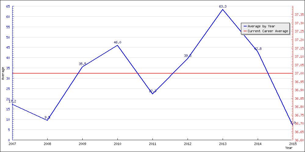 Batting Average by Year