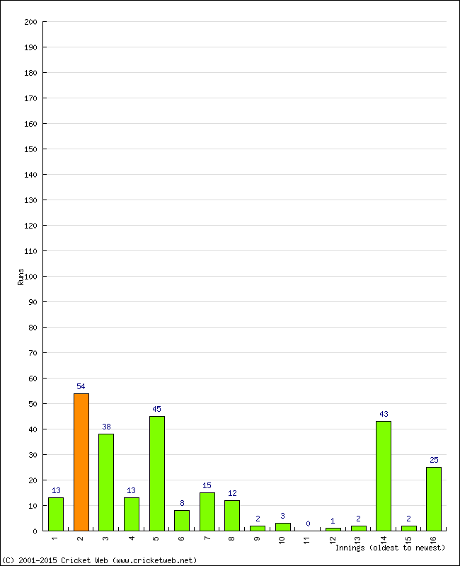 Batting Performance Innings by Innings