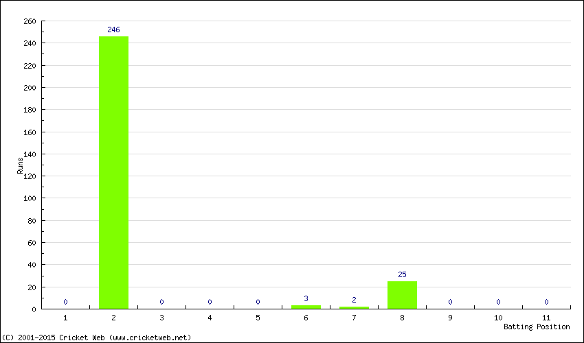 Runs by Batting Position