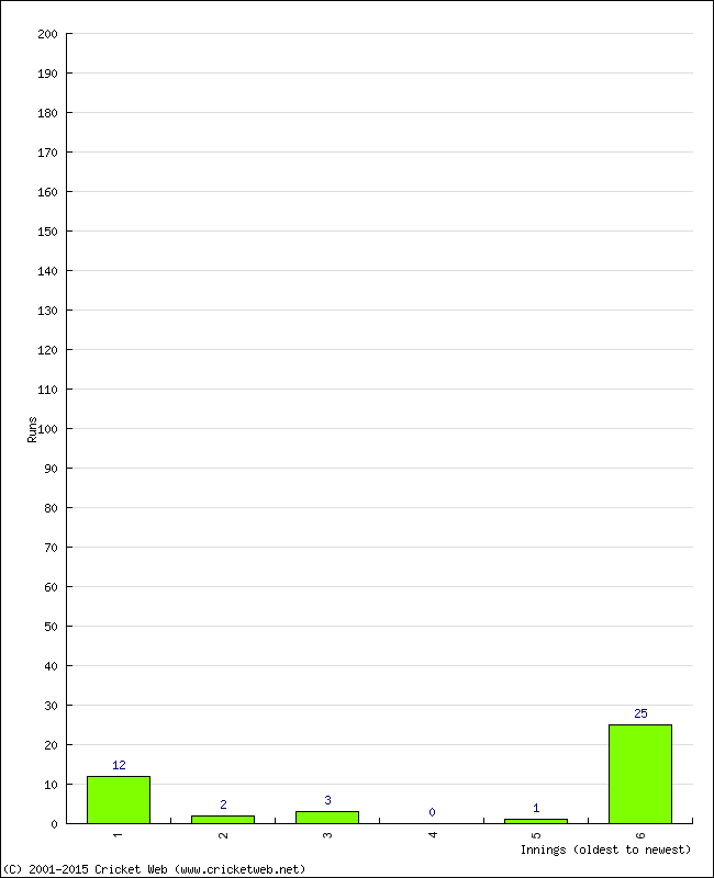 Batting Performance Innings by Innings - Away