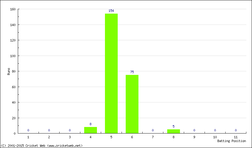Runs by Batting Position