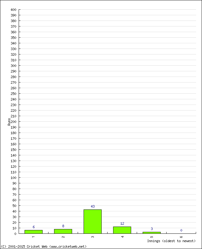 Batting Performance Innings by Innings - Away