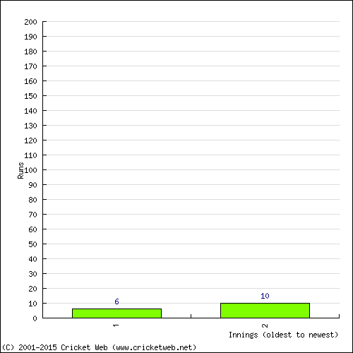 Batting Recent Scores