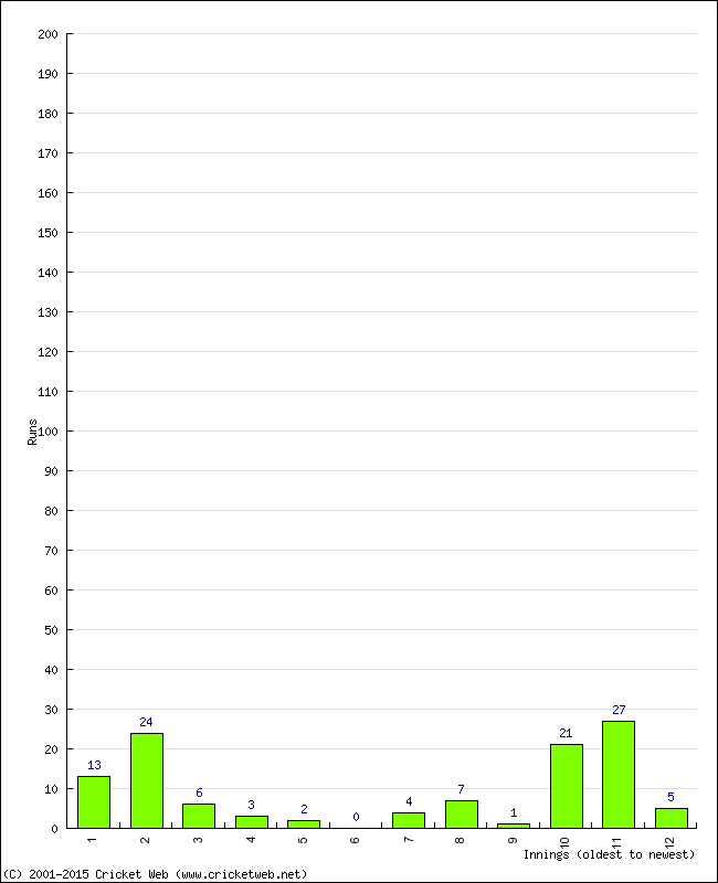 Batting Performance Innings by Innings