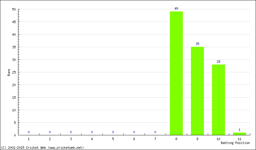 Runs by Batting Position