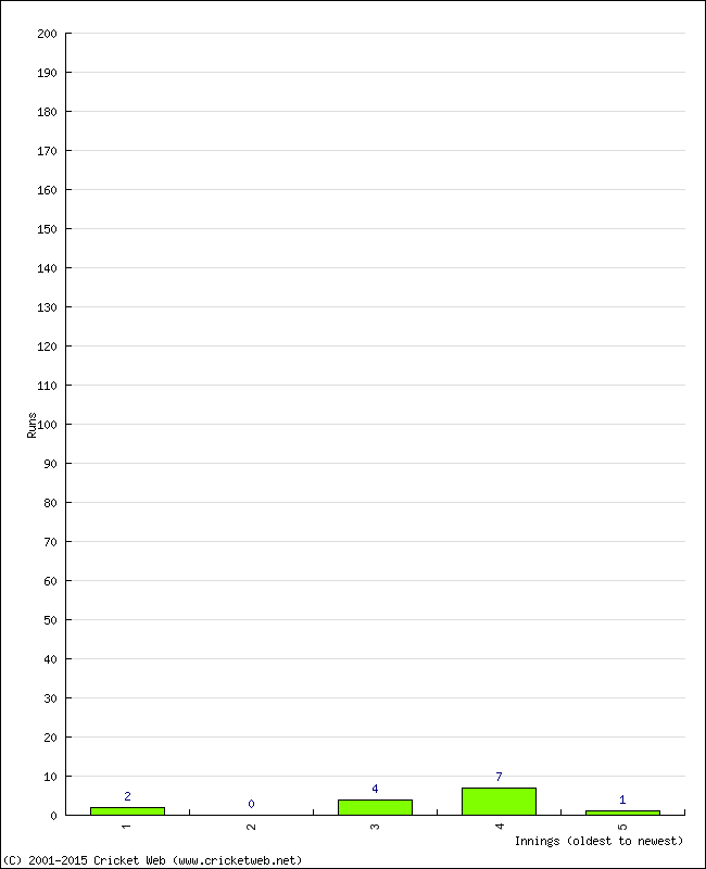 Batting Performance Innings by Innings - Home