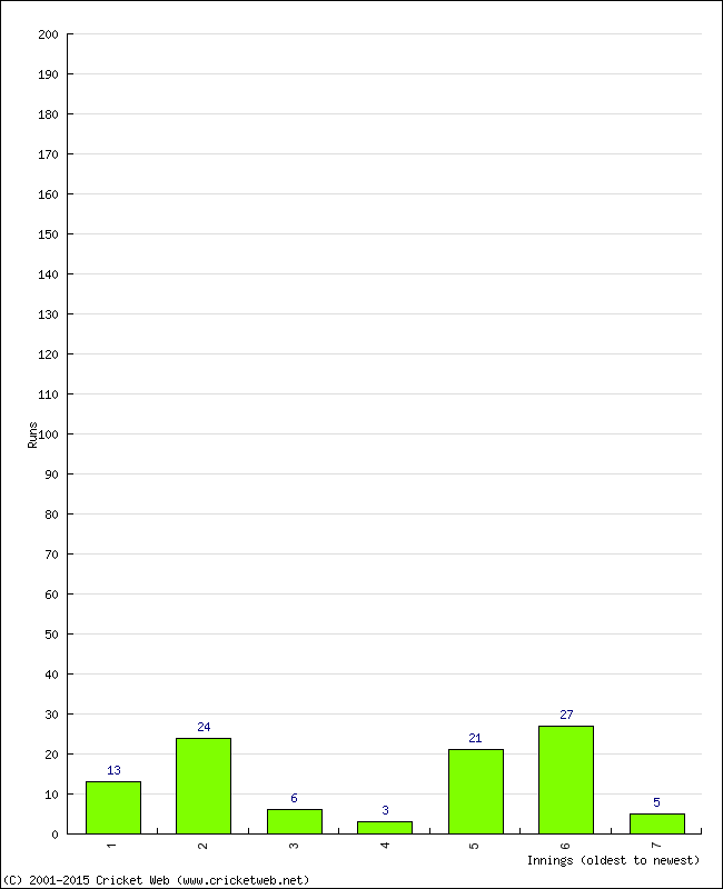 Batting Performance Innings by Innings - Away