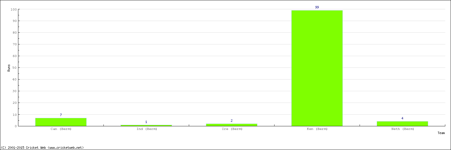 Runs by Country