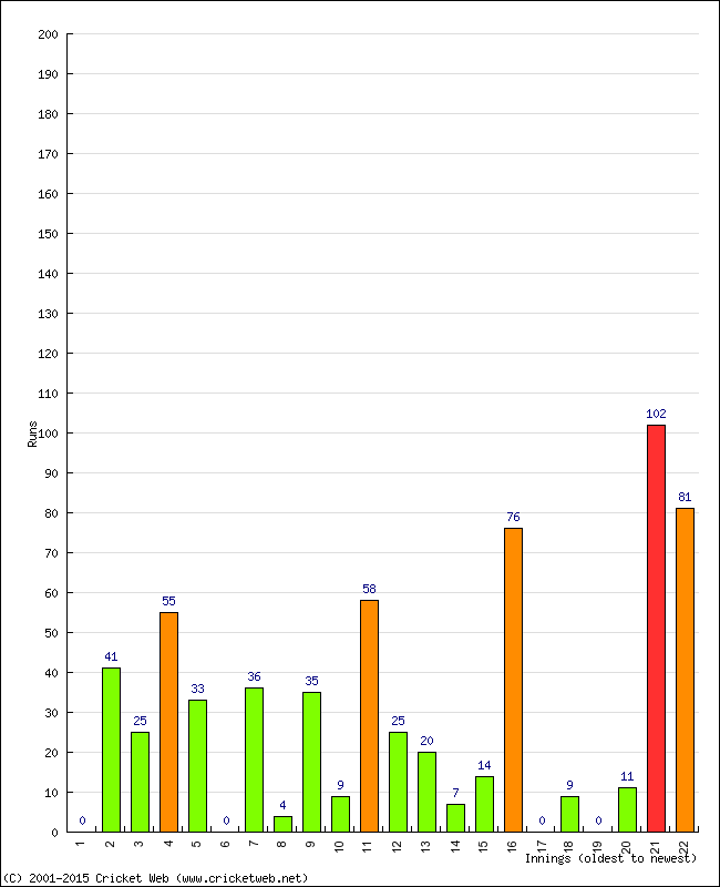 Batting Performance Innings by Innings