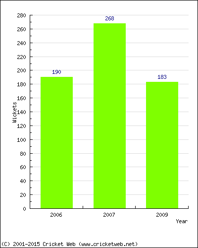 Runs by Year