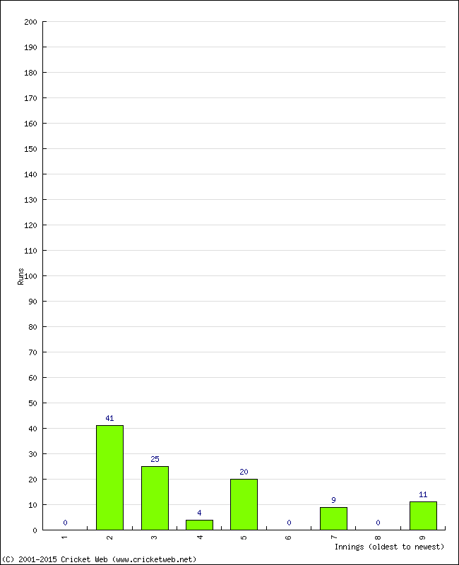 Batting Performance Innings by Innings - Away