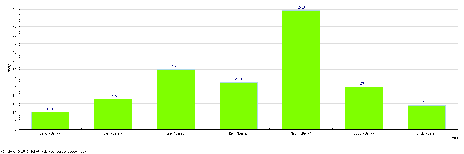 Batting Average by Country