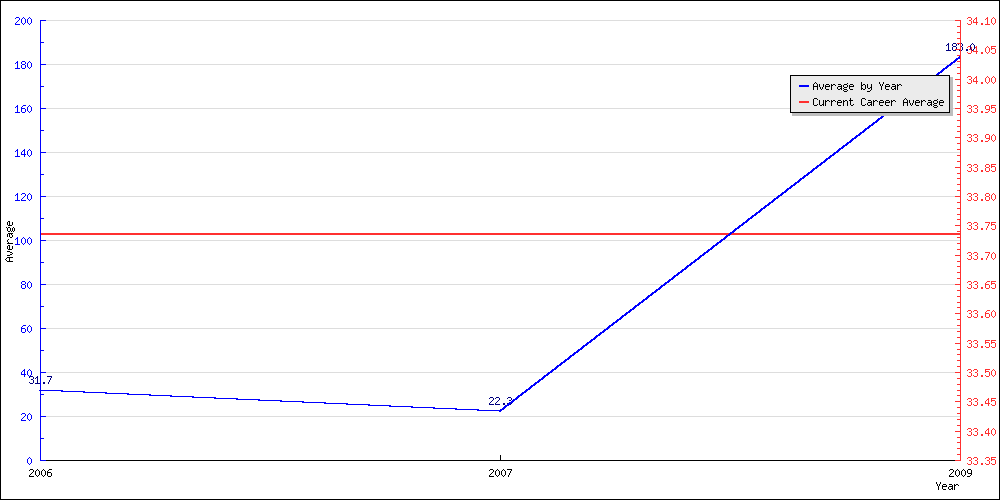 Batting Average by Year