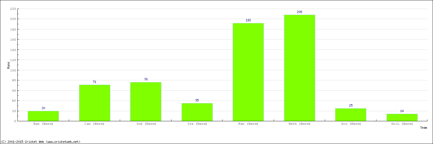 Runs by Country