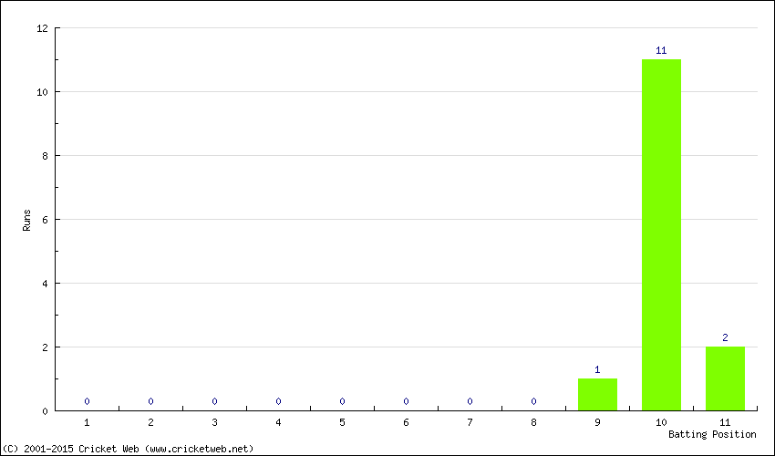 Runs by Batting Position