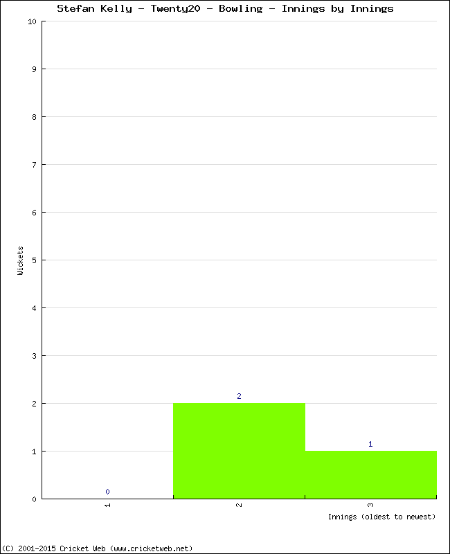 Bowling Performance Innings by Innings