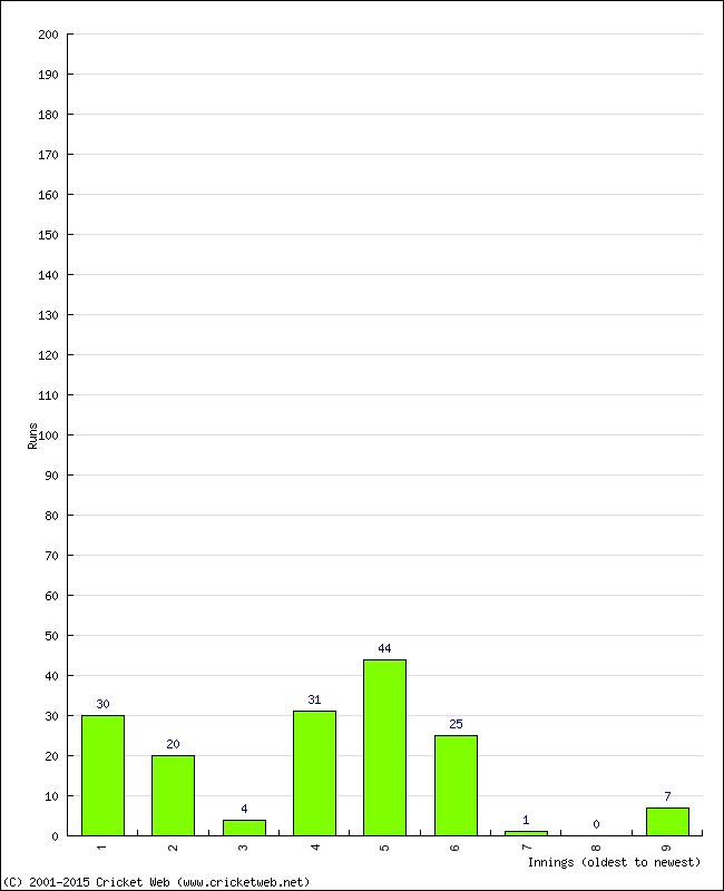 Batting Performance Innings by Innings - Away