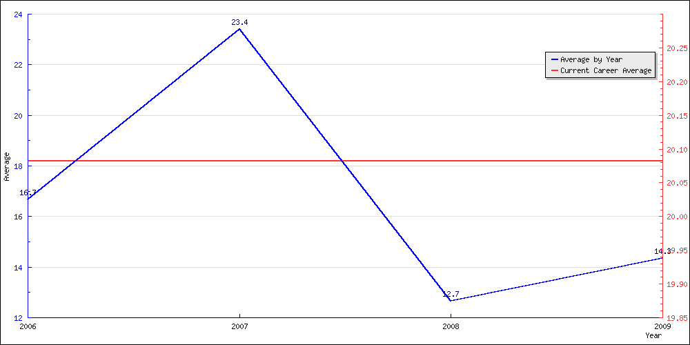 Batting Average by Year