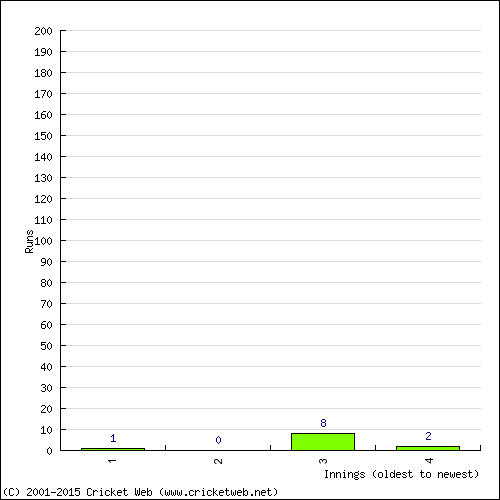 Batting Recent Scores