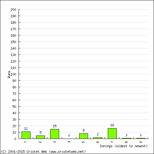 Batting Recent Scores