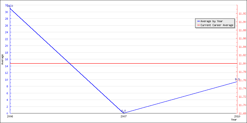 Batting Average by Year