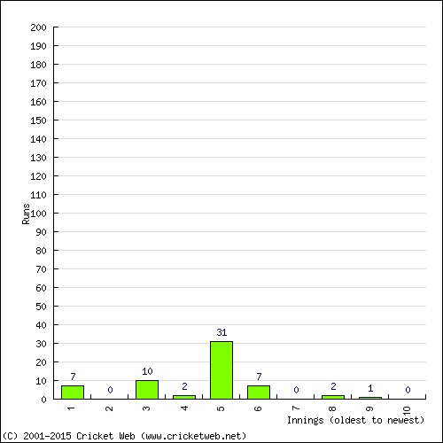 Batting Recent Scores