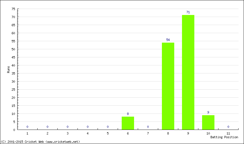 Runs by Batting Position