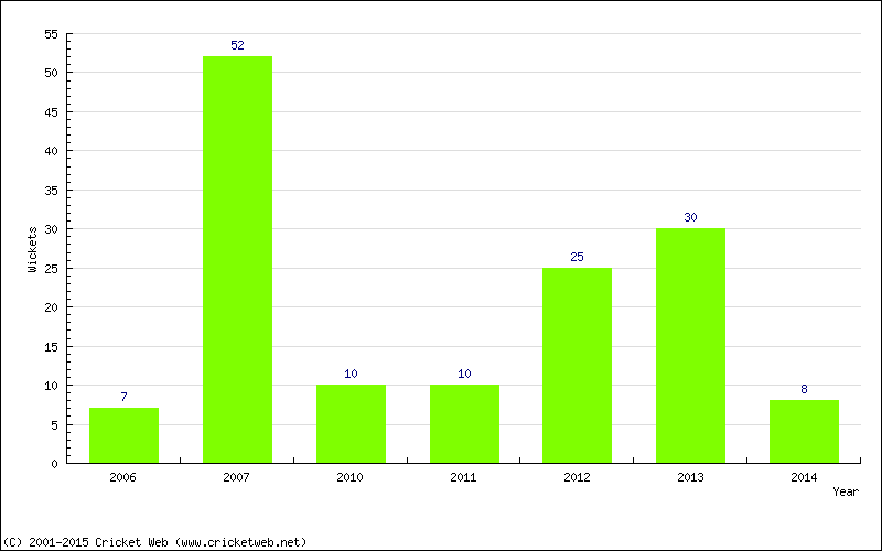 Runs by Year