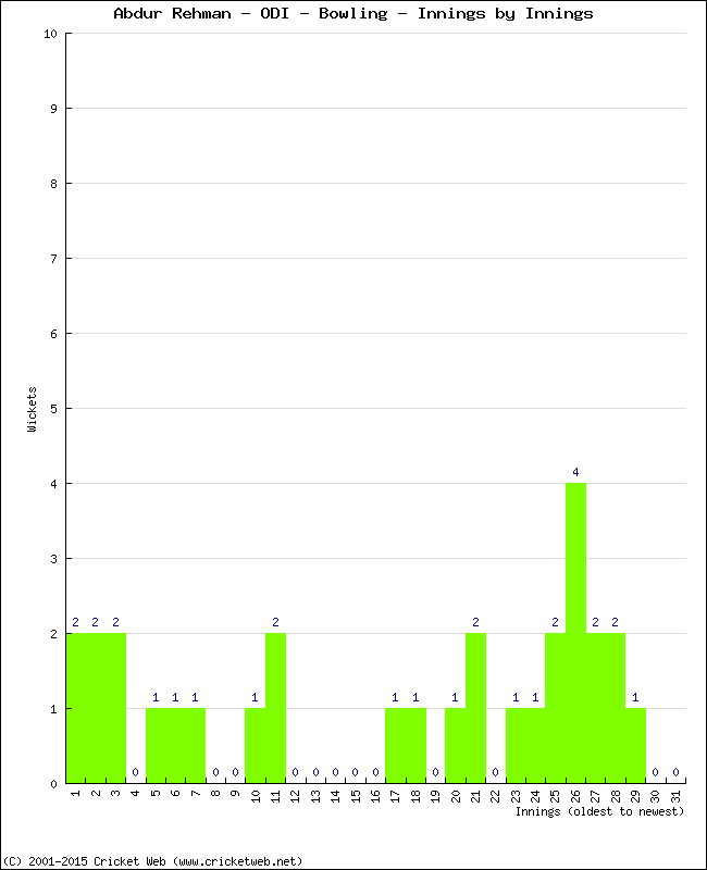 Bowling Performance Innings by Innings