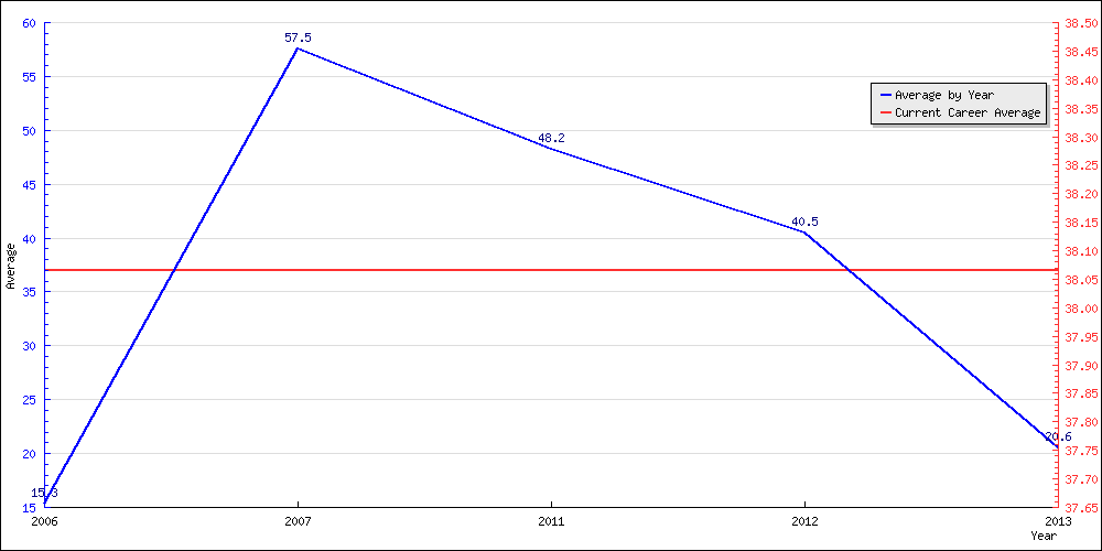 Bowling Average by Year