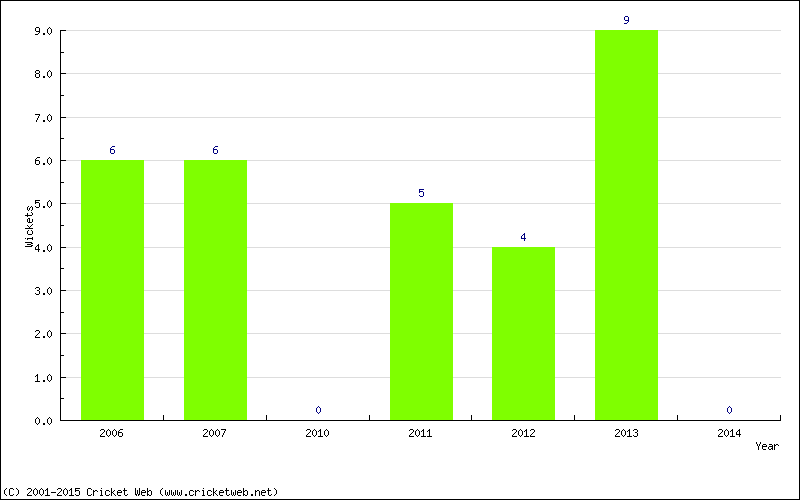 Wickets by Year