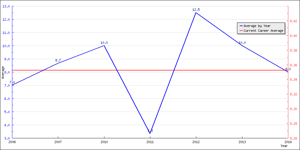 Batting Average by Year